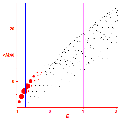 Peres lattice <M>